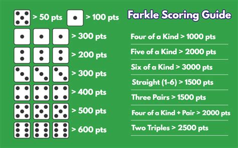 10000 dice game scoring|How to Play Dice: Farkle / Ten Thousand Rules of Play .
